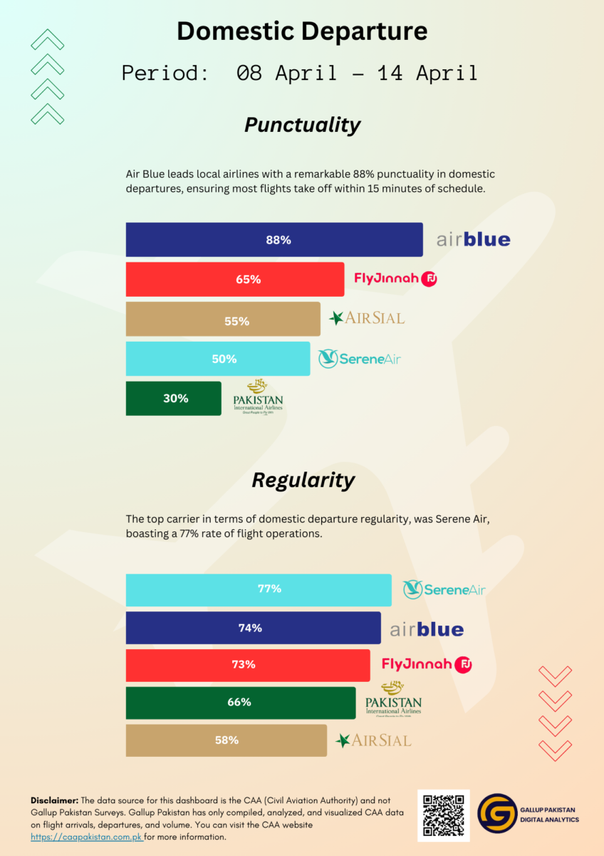 Pakistani Airlines Domestic Departure Punctuality regularity