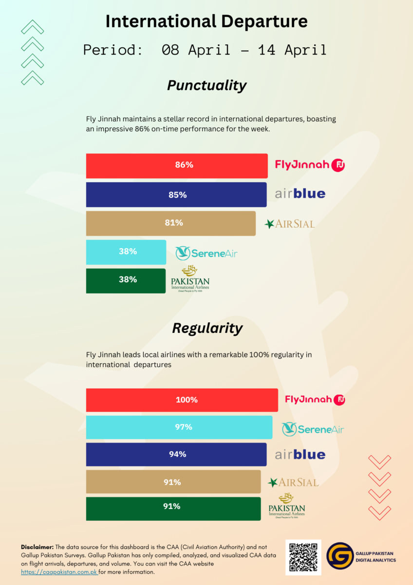 Pakistani Airlines International Departure Punctuality Regularity