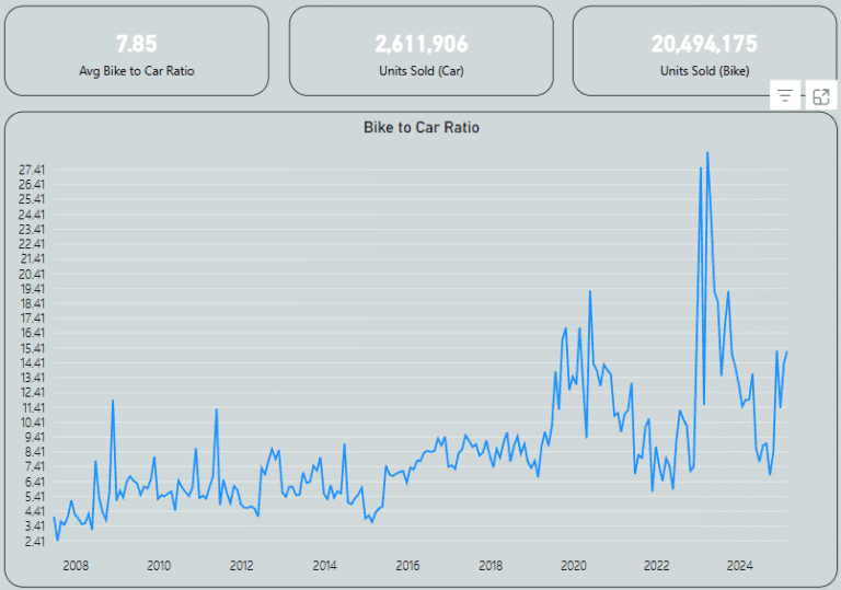 Car to Bike Ratio