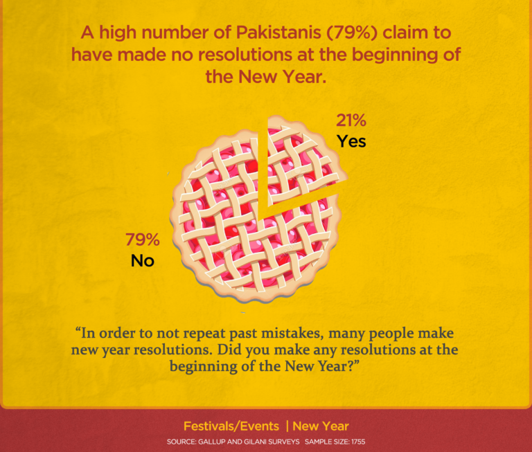 New Year Resolutions in Pakistan: A Gallup Pakistan Analysis
