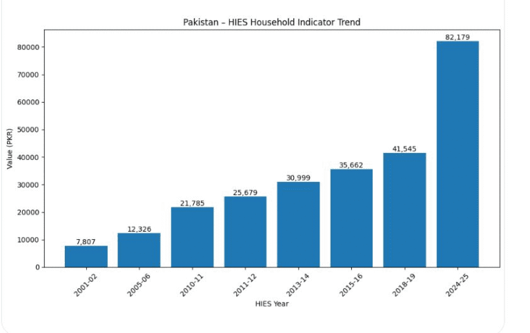 One Generation, Ten Times More Income — Why Pakistani Households Still Struggle