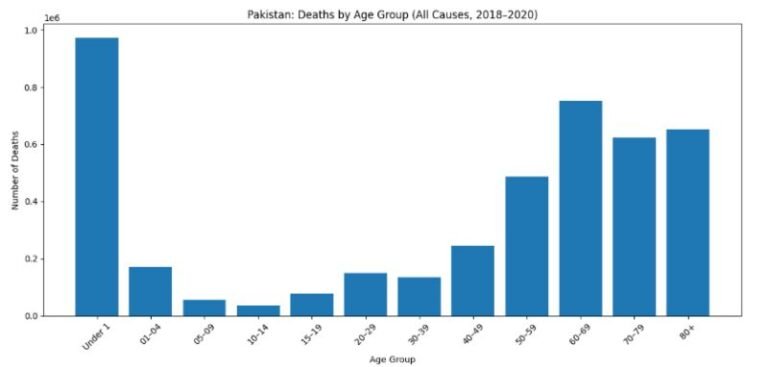 Death by age in Pakistan