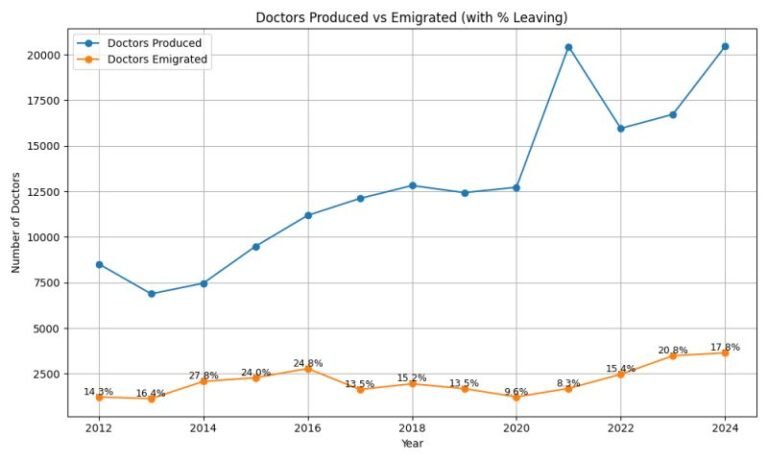 Is Pakistan Training Doctors for Export?