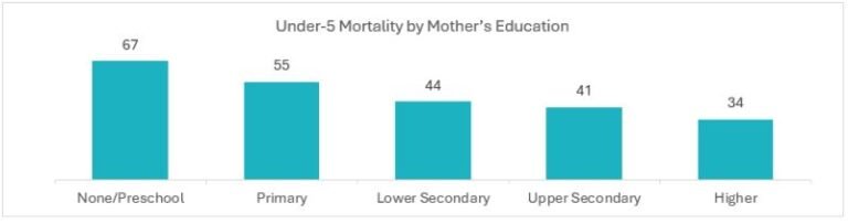 Education of mother and under 5 mortality in Punjab
