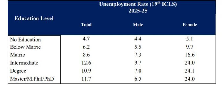 Pakistan’s Education Paradox: The More You Study, The Less You’re Employed