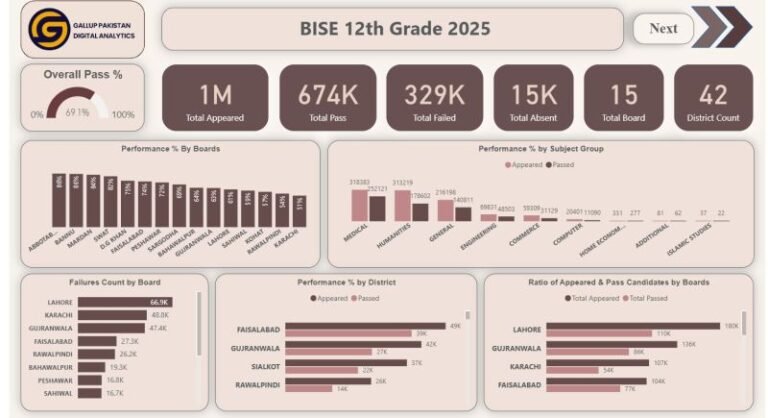 Nearly 50% FA/ FSC Students Fail every year in many boards across the country!