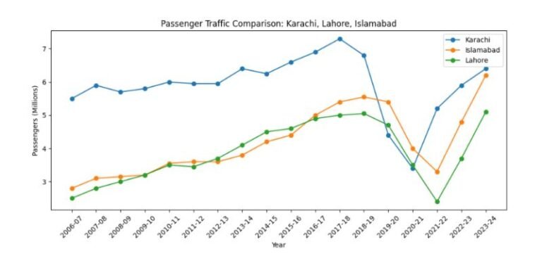 The Quiet Fall of Karachi’s Aviation Dominance — Much Like the City Itself