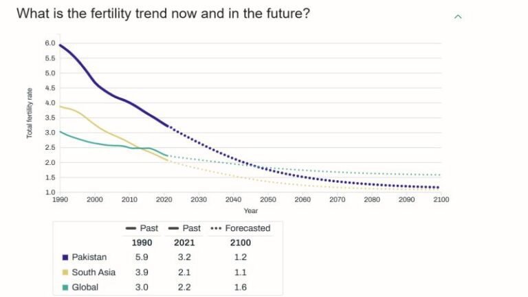 Pakistan’s Fertility Rate Is Falling Faster Than Many Realize — What It Means for the Country’s Future