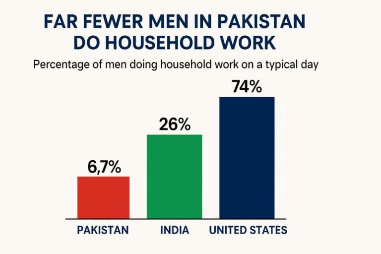 Why Do So Few Men in Pakistan Do Household Work?