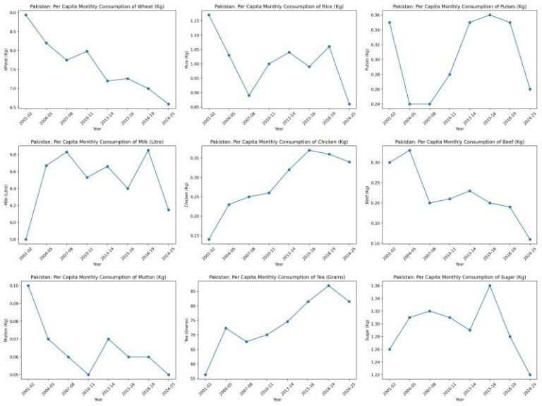 Pakistan’s Food Data: Interesting — But It Needs a Much Deeper Look