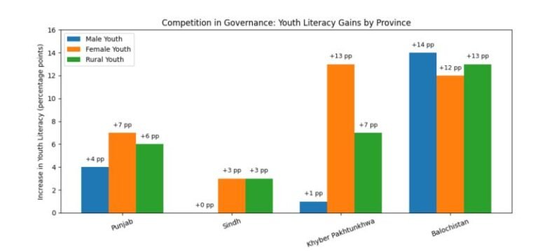 Sindh failing miserably in gains in terms of education