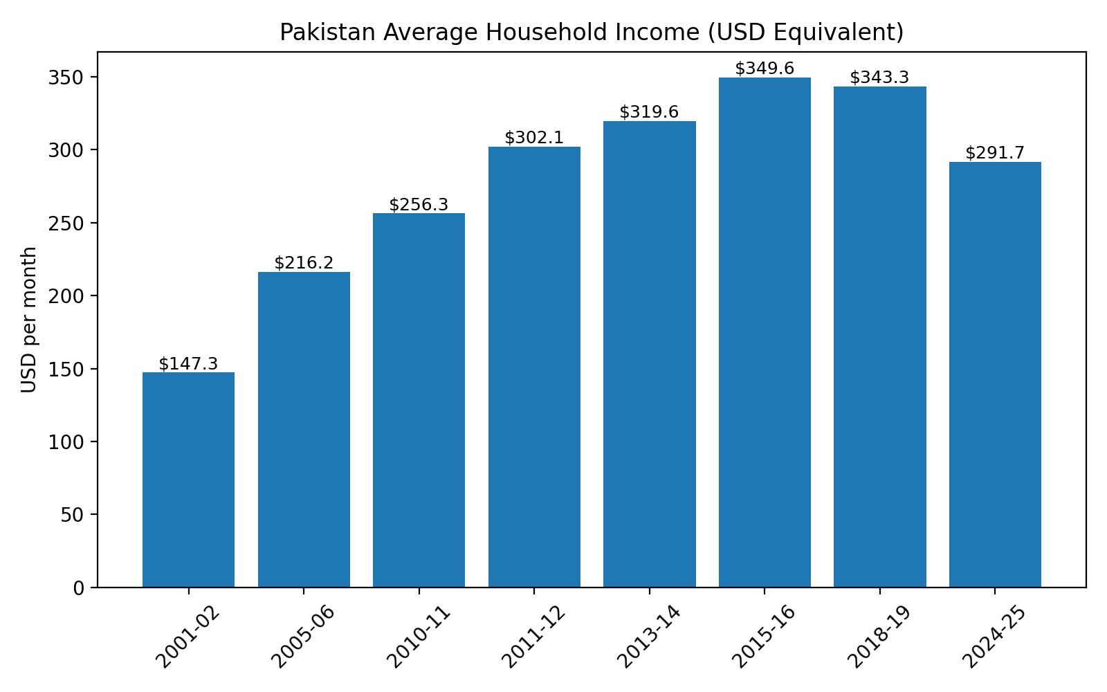 Pakistan Income Status Graph How Much Have Pakistani Households Really Gained Over the Last 25 Years ...