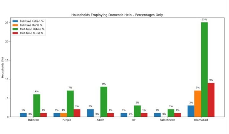 Is Household help availability a predictor of being rich?