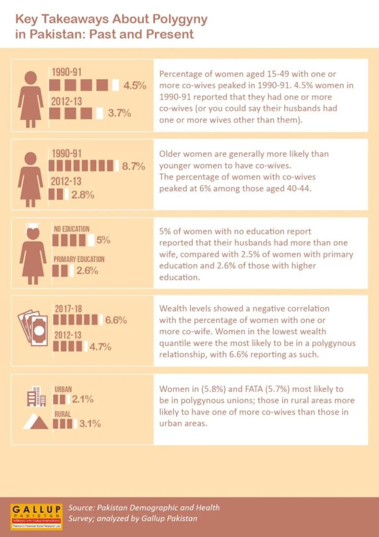 Polygyny is declining — but hasn’t disappeared.