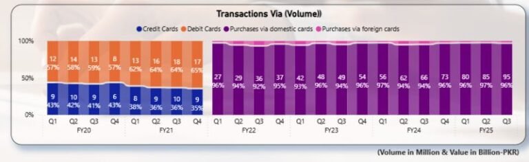 Gallup Pakistan Digital Analytics dashboard on State Bank of Pakistan (SBP) data on payment systems