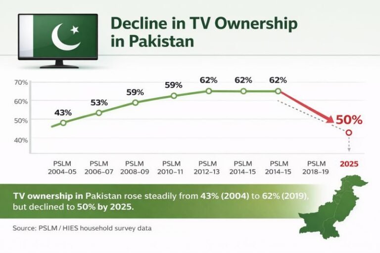 TV Ownership in Pakistan: From Growth, to Stagnation, to Decline