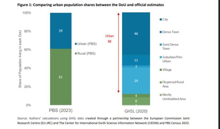 How Urban is Rural Pakistan?