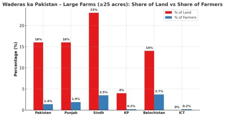 Waderas ka Pakistan — When 1 Farmer Holds the Land of 11 Others