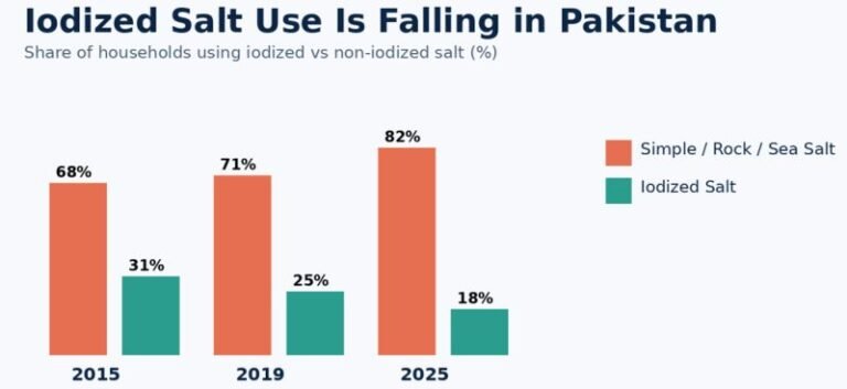 Iodized salt use is falling in Pakistan