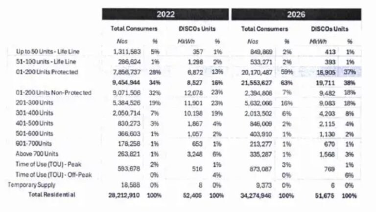 Pakistan’s Residential Electricity: Major Learnings (2022 → 2026)