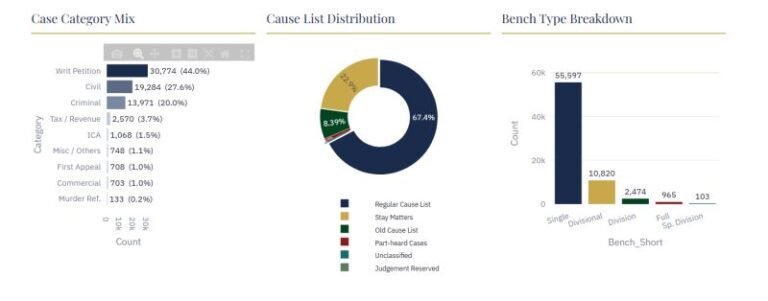When 44% of Cases Are Writs, Courts Start Filling Governance Gaps