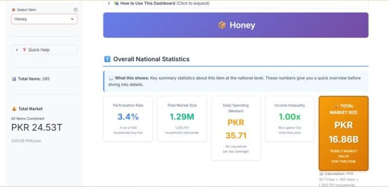 Honey market in Pakistan : What does data suggest