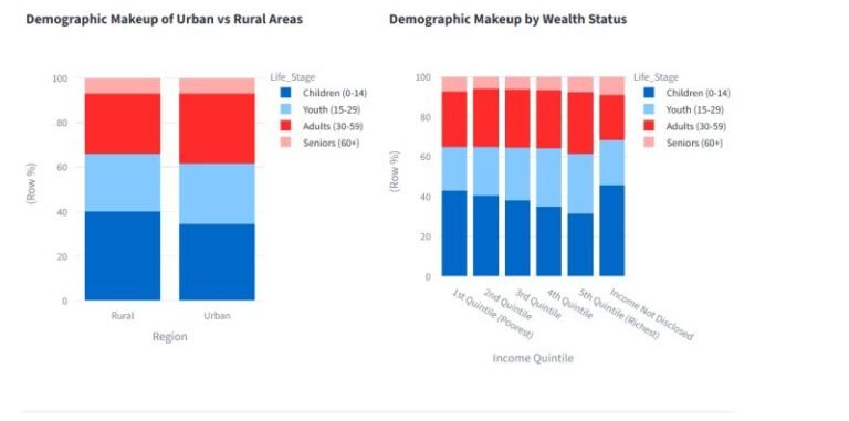 Income and Urbanity : Relationship with fertility is clear