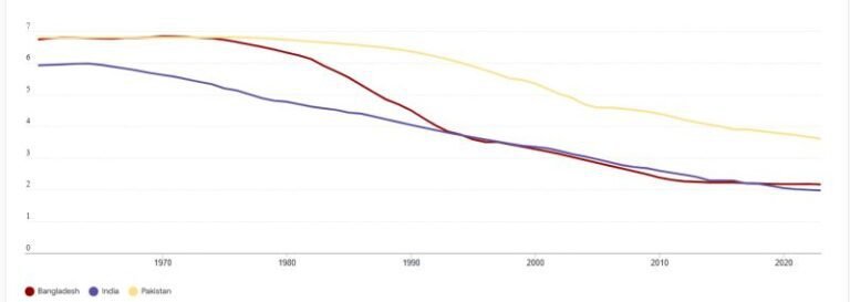 India Moved First. Bangladesh Moved Fast. Pakistan Moved Slow. But Is “Slow” Now an Advantage?