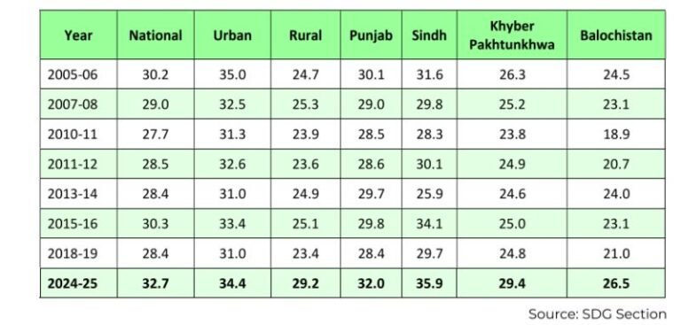 Sindh at 35.9 Leads Inequality Rankings; Balochistan Remains Lowest (but showing uniform poverty unfortunately)
