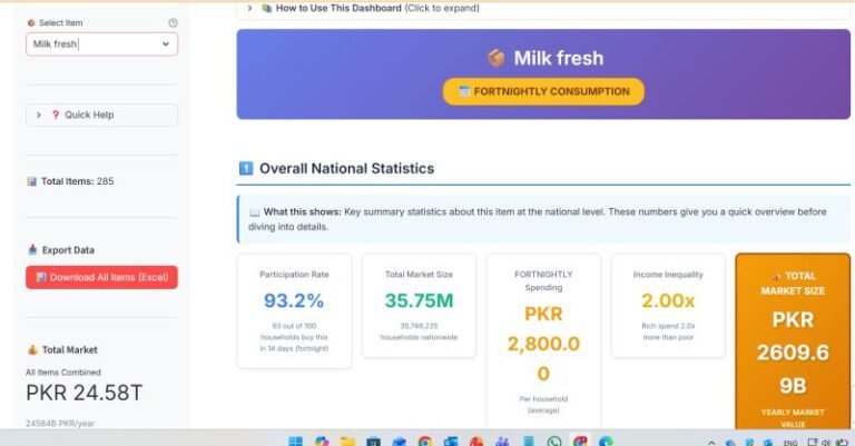 Fresh Milk Market in Pakistan : Estimated at 2.6 Trillion Rs Annually !