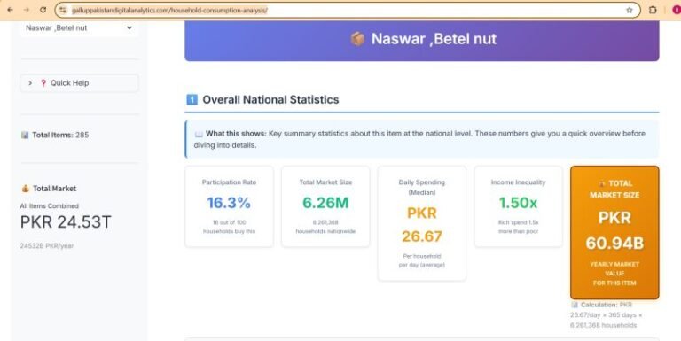 1 in 6 Pakistani Households Consume Naswar — A PKR 61 Billion Market