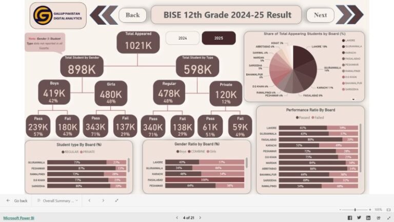 Don’t Fall for the News: Pakistan’s Classrooms Tell a Different Story — Girls Now Appear More in Grade 12 (480K vs 419K) and Pass More (71% vs 57%)