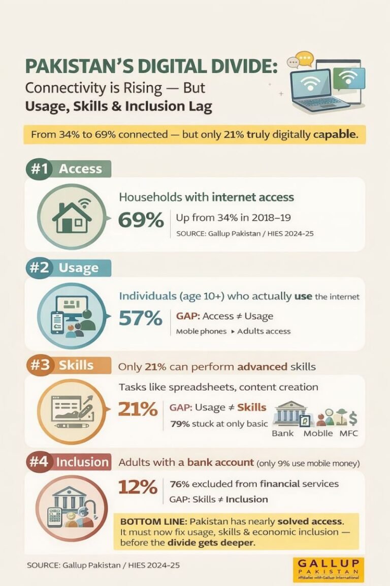 69% Households Connected, 57% Individuals (10+) Using — Up from 34% in 2018–19