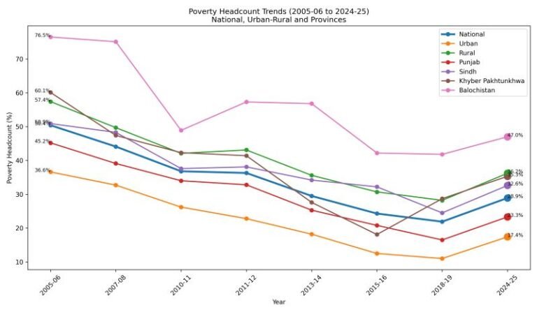 Pakistan’s Poverty Story: Collapse, Correction… and Comeback? (2005–2025) – the consequences of political experimentation and bad economic policy or limits of economic model?
