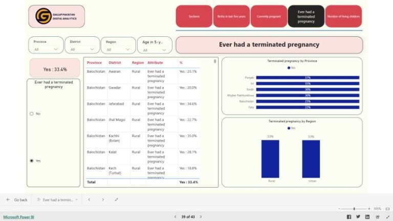 A Data Point We Rarely Discuss: Pregnancy Termination in Pakistan