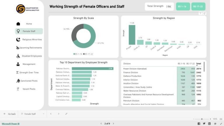 19,000 Women in Federal Government — But 2/3 Are in Lower Grades and Concentrated in a Few Departments