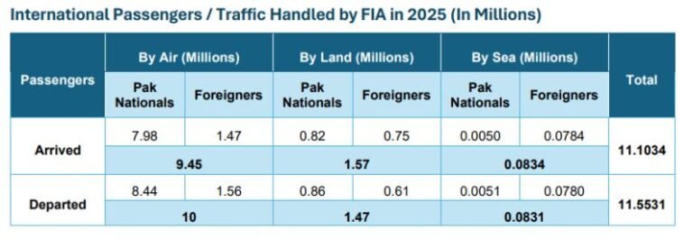 Pakistan Handles Over 22.6 Million International Passenger Movements in 2025 — 86% Through Air Travel