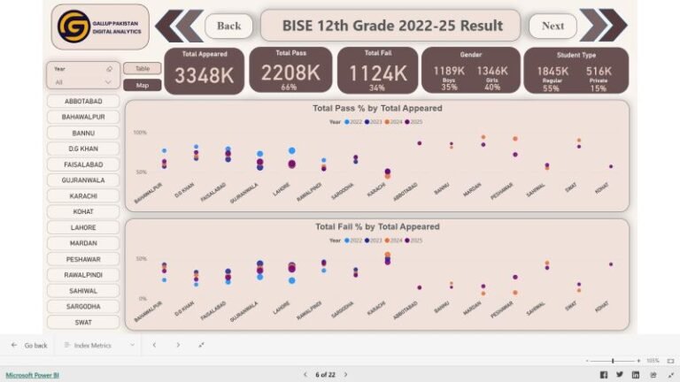 Karachi not just fails in terms of its roads but also its education