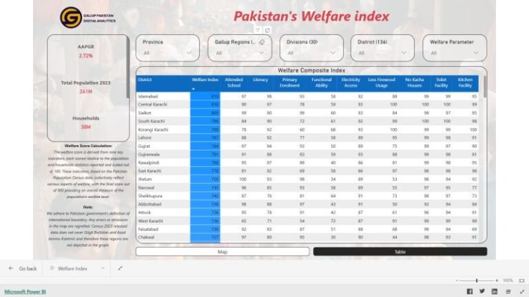 Well endowed districts in the country? Sialkot is at number three , higher than Lahore