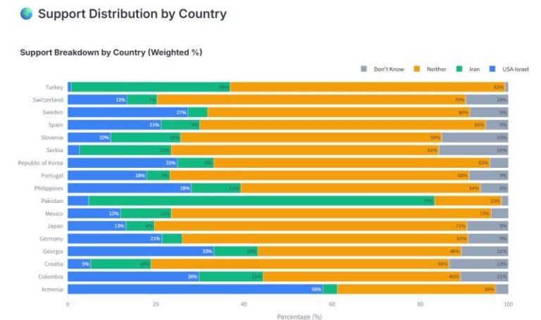 World opinion on host of questions regarding Iran War