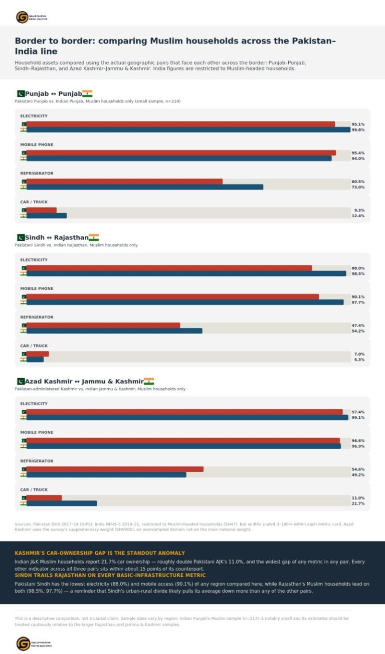 Border to border: how do Muslim households compare across the Pakistan-India line?