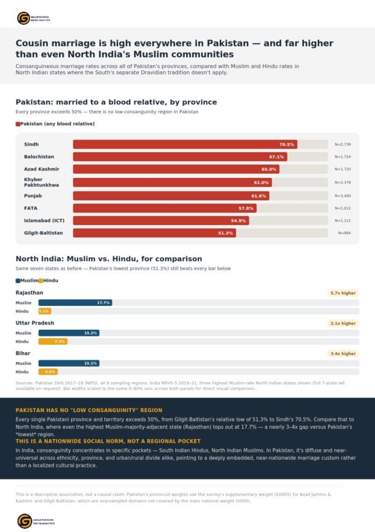 Cousin marriage in Pakistan and India: universal across every Pakistani province, concentrated in pockets in India and very marginal as compared to Pakistan. Why is this so?