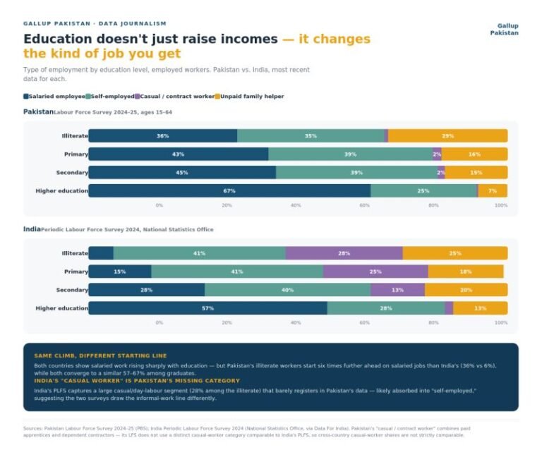 Education makes you go for a salaried job life and that should be corrected