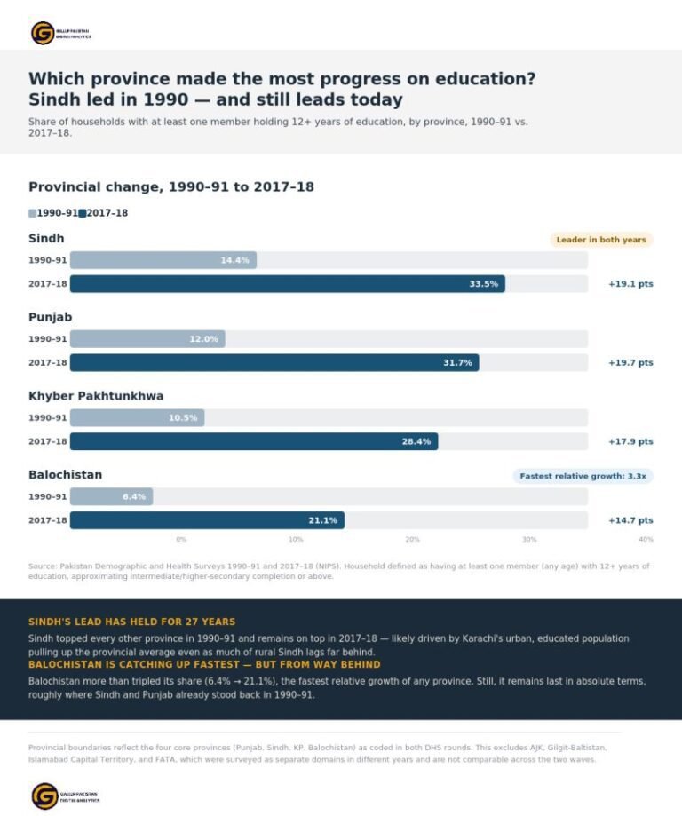 Sindh led Pakistan on education in 1990. It still does today
