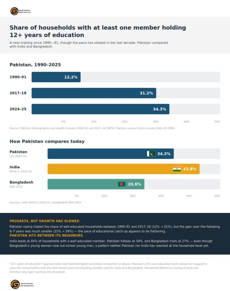 From 12% to 34%: Pakistan’s quiet education revolution — and why it’s stalling.”