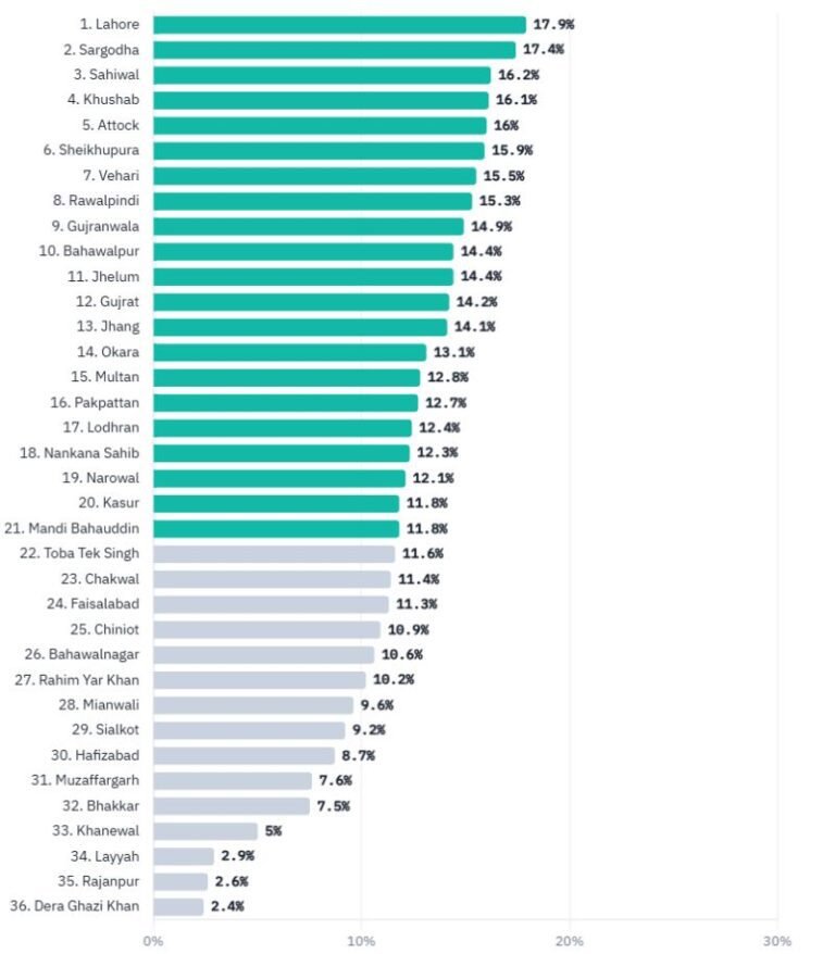 Pension Districts of Punjab and how government bankruptcy is partly due to pension and government related jobs and the inefficiency in economy it generates : some reflections