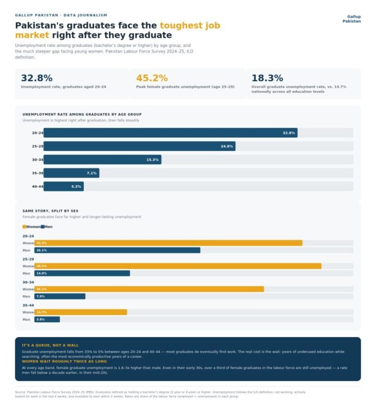 In Pakistan, a university degree can mean a longer wait for a job—not a faster one.