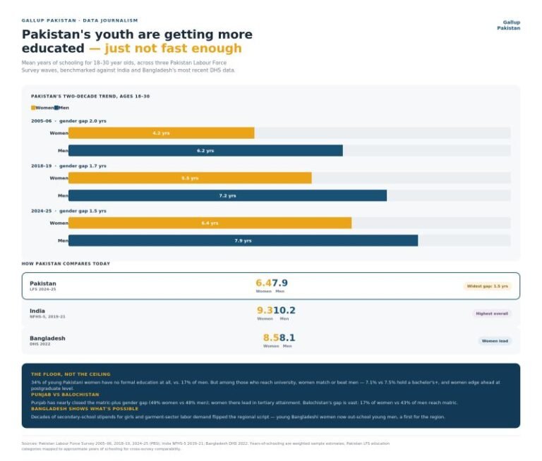 Pakistan’s youth are getting more educated. Just not fast enough.