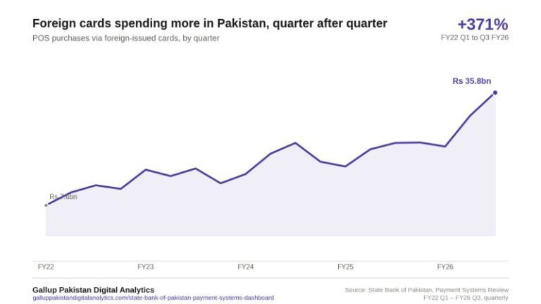 Pakistan’s quiet export you’ve never heard of: tourists swiping their cards