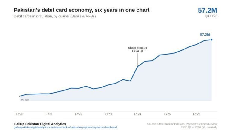 Six years ago, roughly 25 million debit cards were in circulation across Pakistan’s banks. Today (Q3 FY26), that number stands at 57.2 million — more than double.